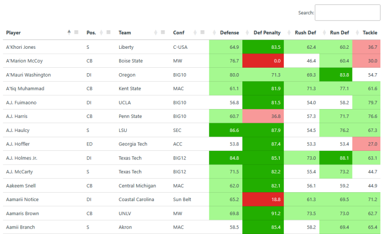 Player Grades